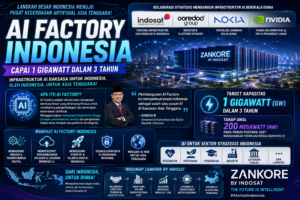 AI Factory Indonesia Capai 1 GW, Jadi Pusat AI Asia Tenggara